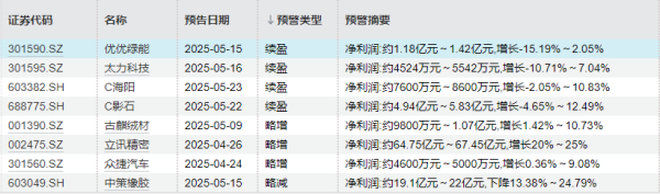 翻翻策略 抢先看！8公司率先预告半年度业绩