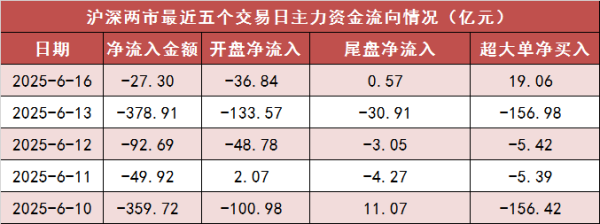 天载配资  【16日资金路线图】沪深300主力资金净流入近9亿元 计算机等行业实现净流入