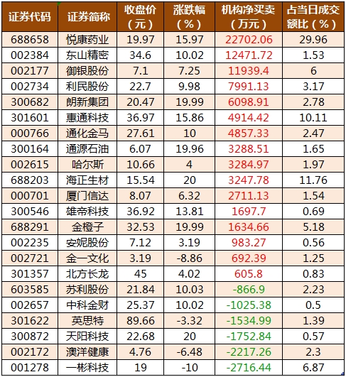 龙虎榜机构净买入的个股.png
