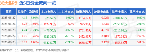 启牛配资 光大银行（601818）6月27日主力资金净卖出29.52万元