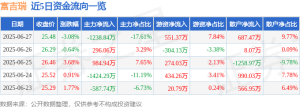 牛在线 富吉瑞（688272）6月27日主力资金净卖出1238.84万元