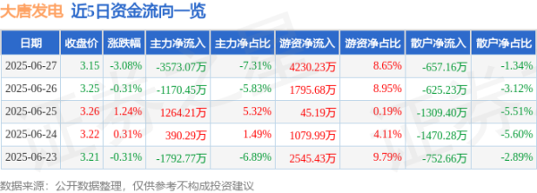 财富家 大唐发电（601991）6月27日主力资金净卖出3573.07万元