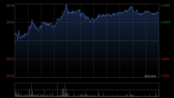申捷策略 赣锋锂业午前涨超5% 子公司以3.43亿美元收购Mali Lithium 40%股权