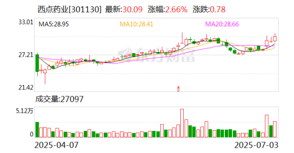 创通网 西点药业股东询价转让77万股 交易金额1889万元